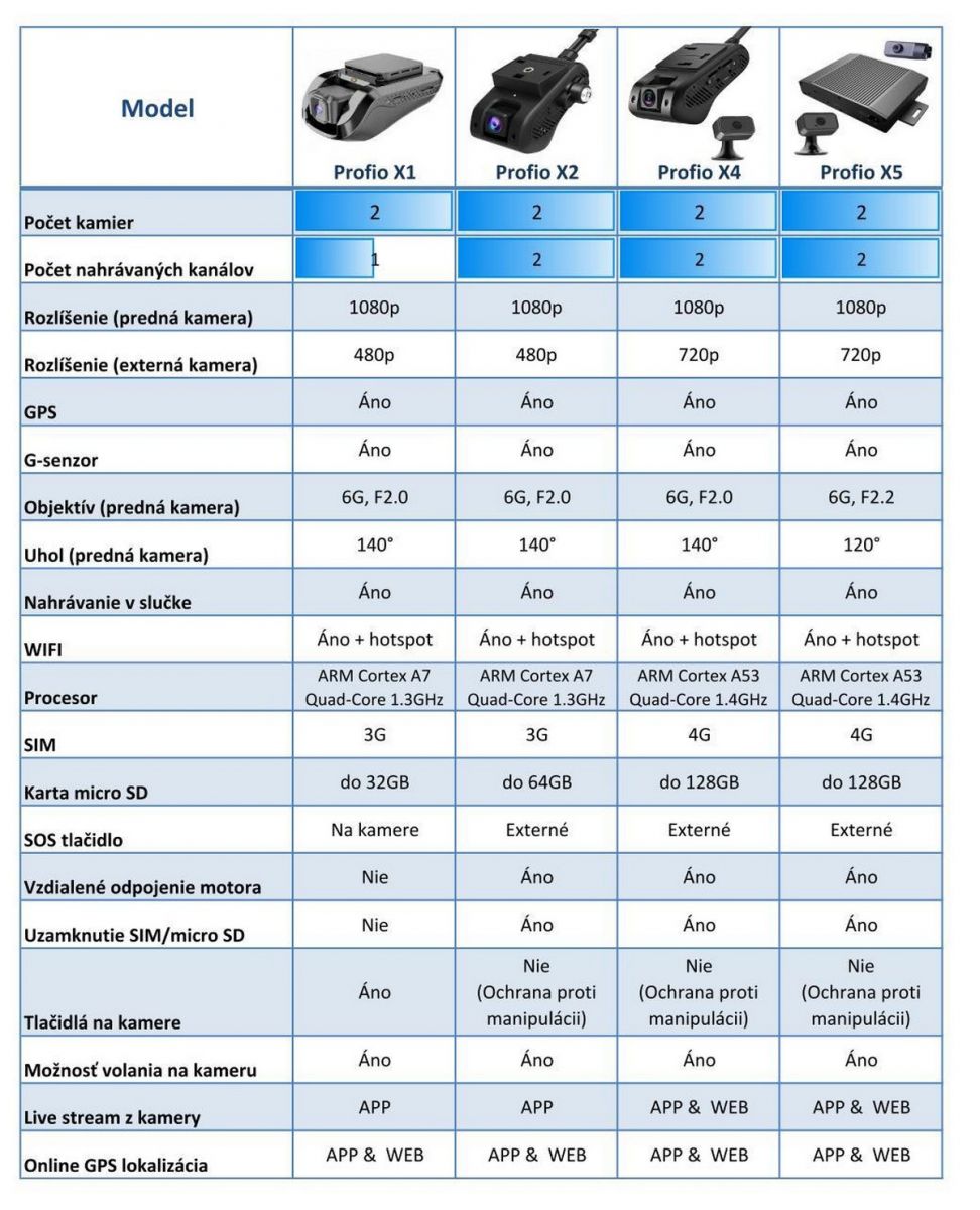porovnání profio x1 x2 x4 x5 cloud kamery do vozidel